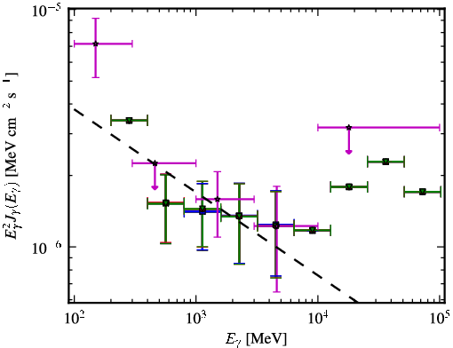 Spectra for 1FGL_J1417.7-4407