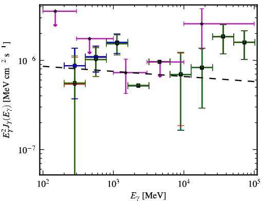 Spectra for 1FGL_J1425.0+3614
