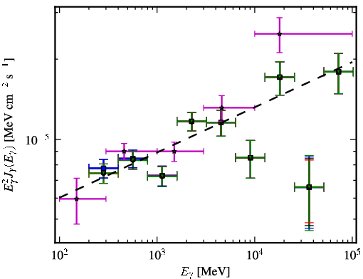 Spectra for 1FGL_J1426.9+2347