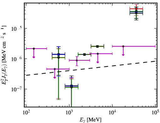 Spectra for 1FGL_J1439.2+3930