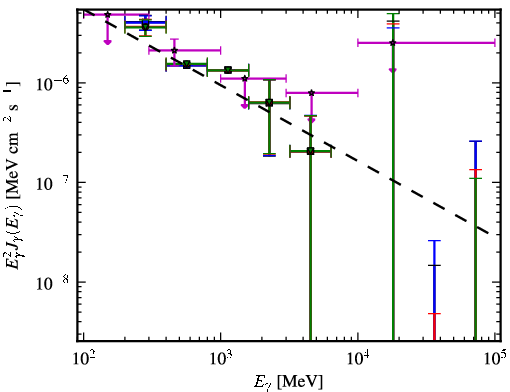 Spectra for 1FGL_J1441.7-1538