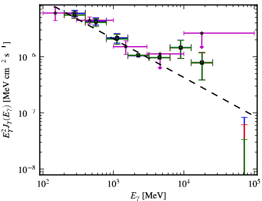 Spectra for 1FGL_J1505.0+0328