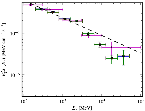 Spectra for 1FGL_J1522.1+3143