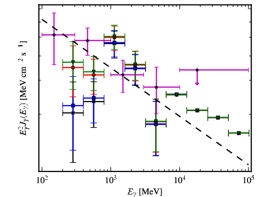 Spectra for 1FGL_J1522.6-2732