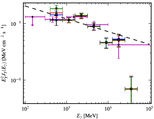 Spectra for 1FGL_J1536.5-4949