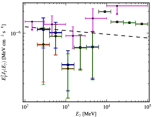 Spectra for 1FGL_J1539.7+2747