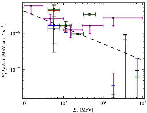 Spectra for 1FGL_J1542.9-2559
