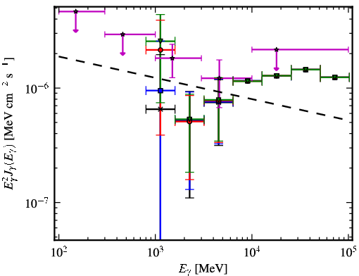 Spectra for 1FGL_J1627.8-1711c