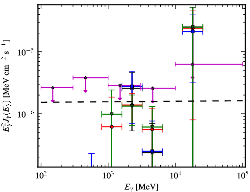 Spectra for 1FGL_J1725.2-0509
