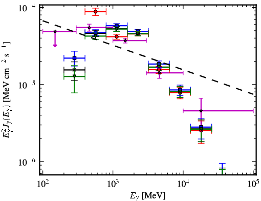 Spectra for 1FGL_J1747.2-2958