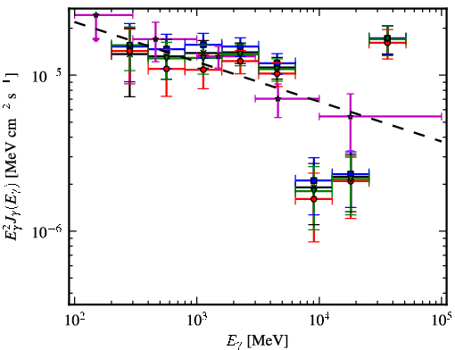 Spectra for 1FGL_J1821.1-1425c