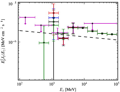 Spectra for 1FGL_J1931.2+0939