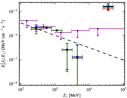 Spectra for 1FGL_J2054.0-3307