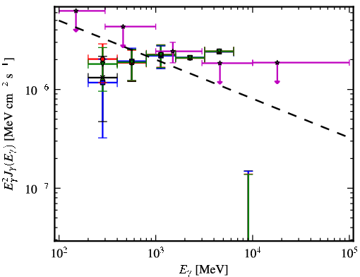 Spectra for 1FGL_J2057.4+3057