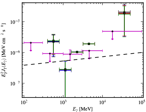 Spectra for 1FGL_J2103.0-1127