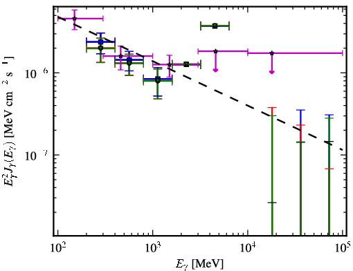 Spectra for 1FGL_J2120.2-1259