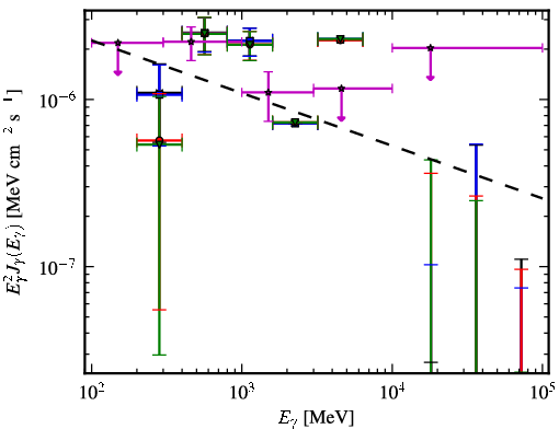 Spectra for 1FGL_J2134.0-0203