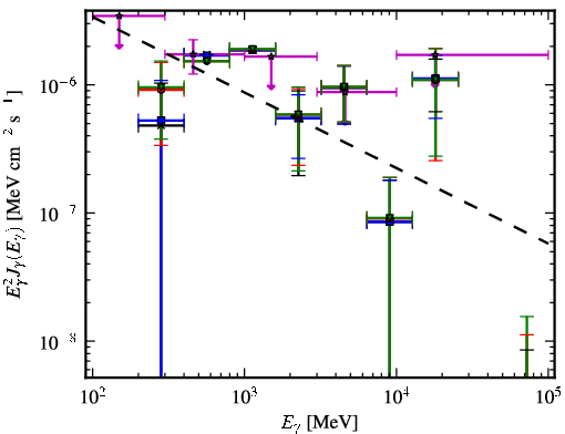 Spectra for 1FGL_J2207.1-0021