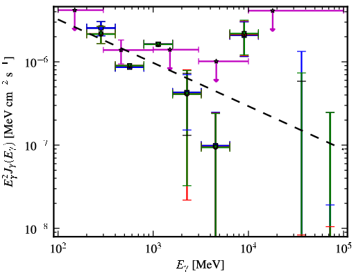 Spectra for 1FGL_J2213.1-2529
