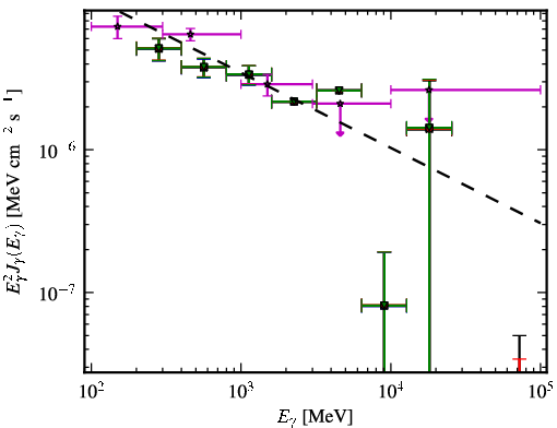 Spectra for 1FGL_J2225.8-0457