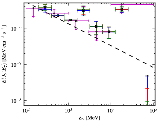 Spectra for 1FGL_J2243.4+4104