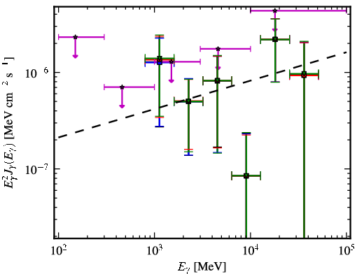 Spectra for 1FGL_J2246.3+1549