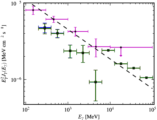 Spectra for 1FGL_J2331.0-2145
