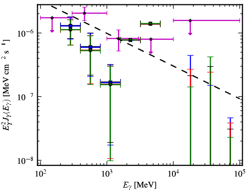 Spectra for 1FGL_J0011.1+0050