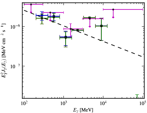 Spectra for 1FGL_J0029.9-4221