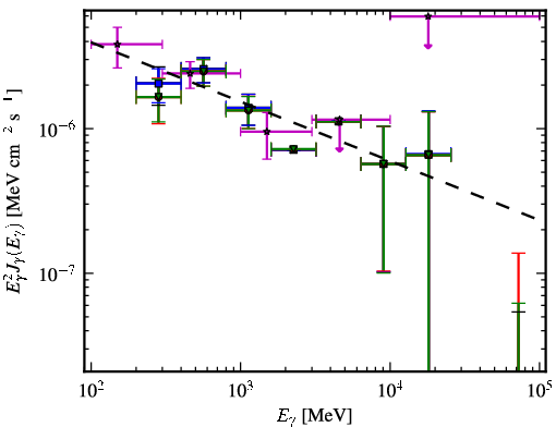Spectra for 1FGL_J0032.7-5519