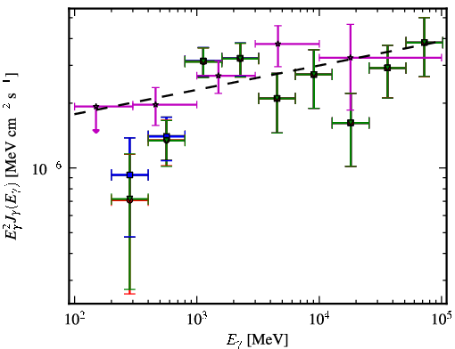 Spectra for 1FGL_J0033.5-1921