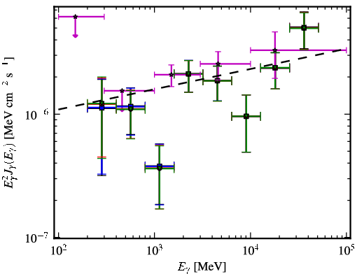 Spectra for 1FGL_J0045.3+2127