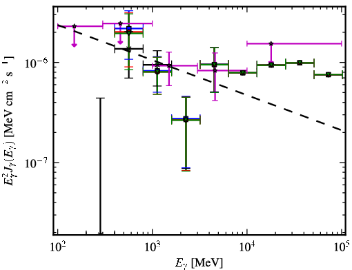 Spectra for 1FGL_J0128.6+4439