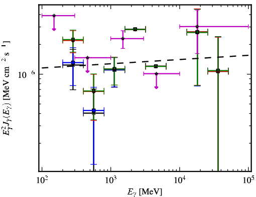 Spectra for 1FGL_J0213.2+2244