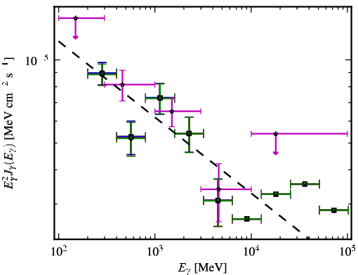 Spectra for 1FGL_J0218.1+4232