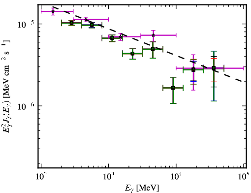 Spectra for 1FGL_J0221.0+3555