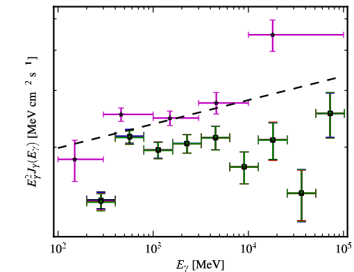 Spectra for 1FGL_J0222.6+4302
