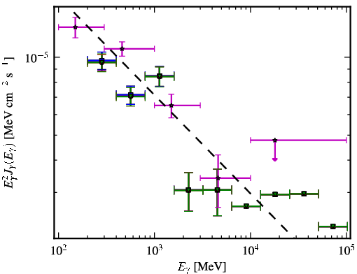 Spectra for 1FGL_J0252.8-2219