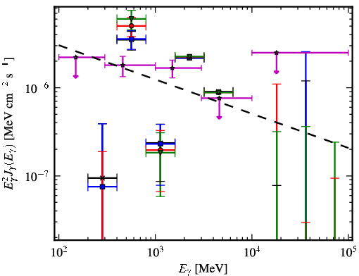 Spectra for 1FGL_J0257.8-1204