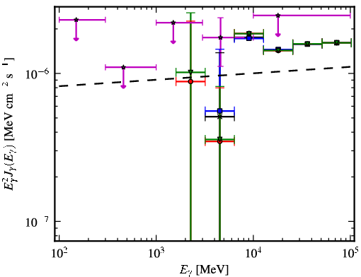 Spectra for 1FGL_J0258.0+2033