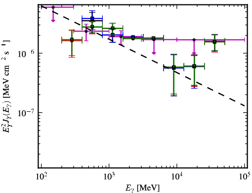 Spectra for 1FGL_J0303.1+4711