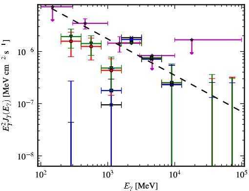 Spectra for 1FGL_J0325.0+3403