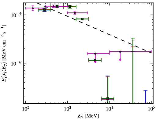 Spectra for 1FGL_J0357.8+3205