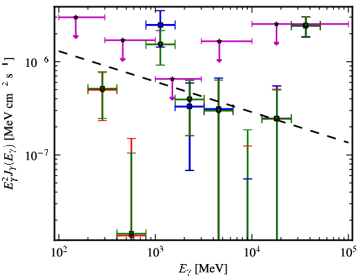 Spectra for 1FGL_J0405.6-1309