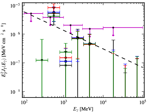 Spectra for 1FGL_J0412.2+2103