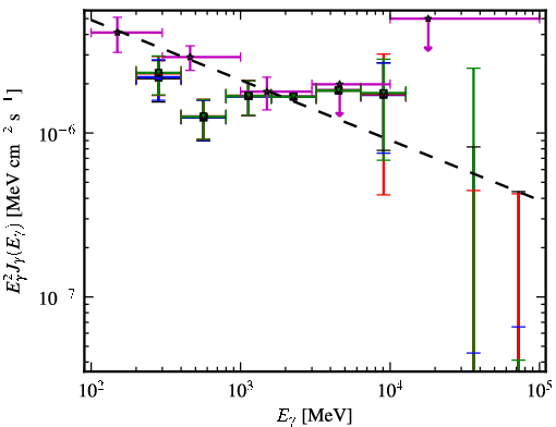 Spectra for 1FGL_J0416.5-1851
