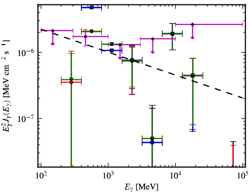 Spectra for 1FGL_J0422.0-0647
