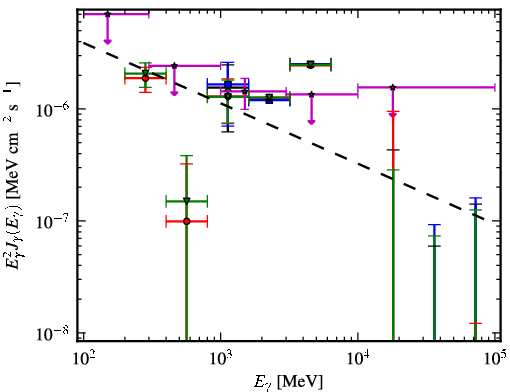 Spectra for 1FGL_J0422.1+0211