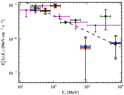 Spectra for 1FGL_J0426.5+5437