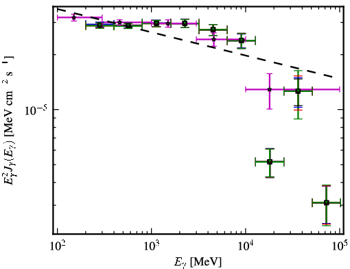 Spectra for 1FGL_J0428.6-3756